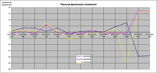 График изменений в восприятии времени у трех участников эксперимента. График изменений в восприятии времени у трех участников эксперимента.