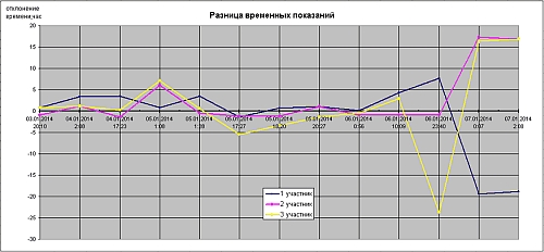 График изменений в восприятии времени у трех участников эксперимента.