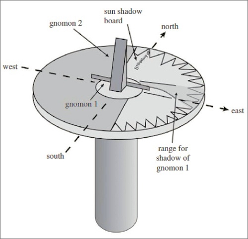 Схема использования солнечного компаса.
