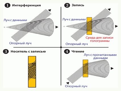 Принцип записи и чтения голограммы.